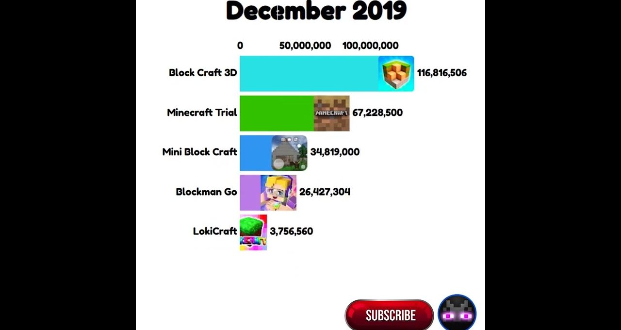 Bar chart showing December 2019 mobile game downloads, Block Craft 3D leading significantly