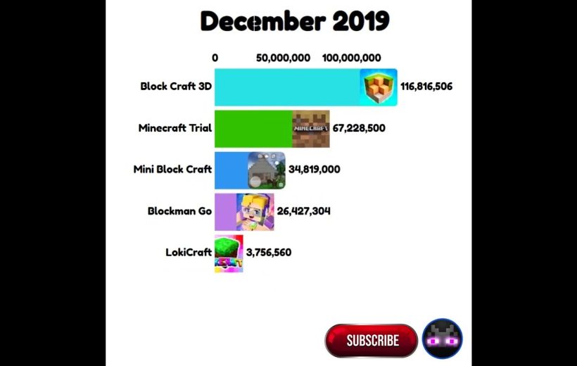 Bar chart showing December 2019 mobile game downloads, Block Craft 3D leading significantly