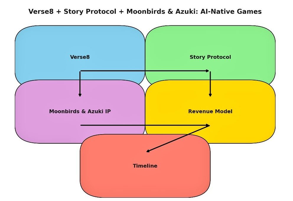 Flowchart of colored rounded boxes labeled Verse8, Story Protocol, Moonbirds & Azuki, Revenue Model, and Timeline.