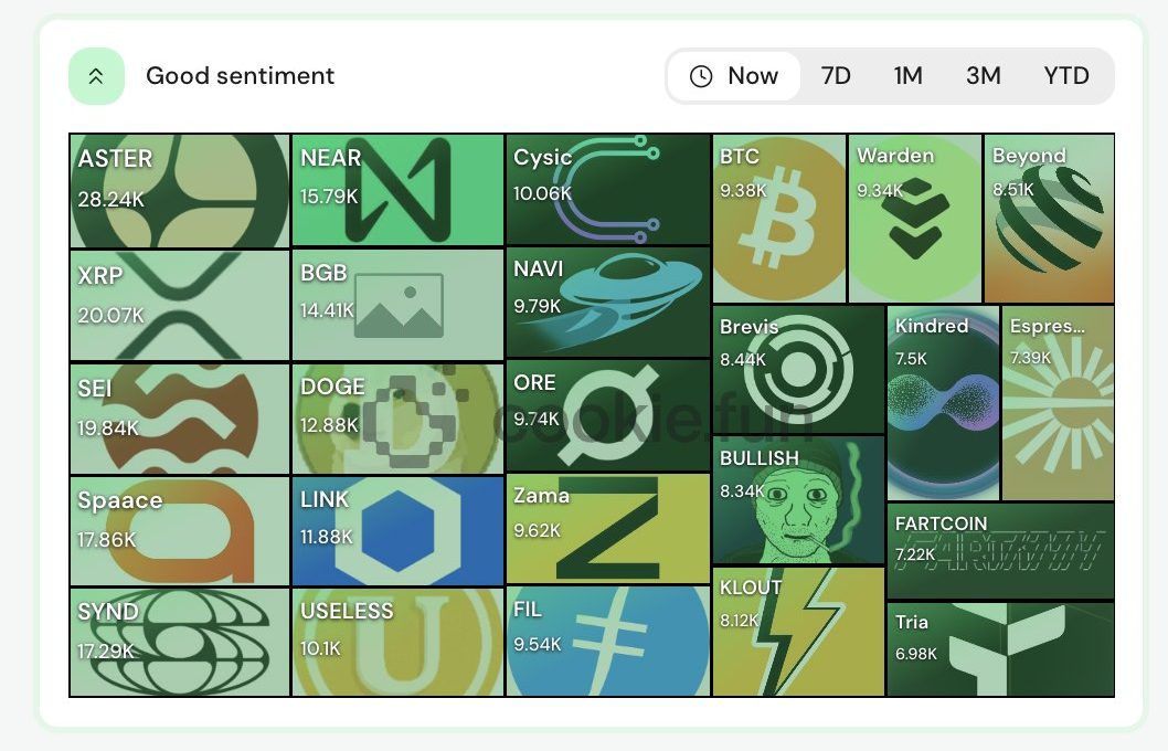 Grid of colored cryptocurrency tiles showing coin names and sentiment figures in a dashboard