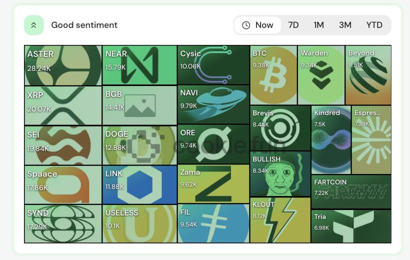 Grid of colored cryptocurrency tiles showing coin names and sentiment figures in a dashboard