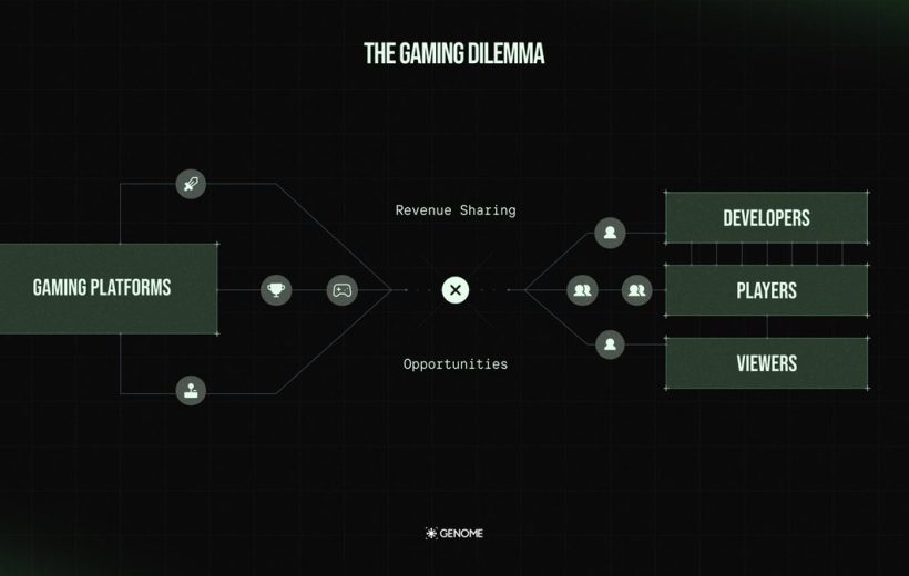 Flowchart showing gaming platforms connecting via revenue sharing and opportunities to developers, players, viewers