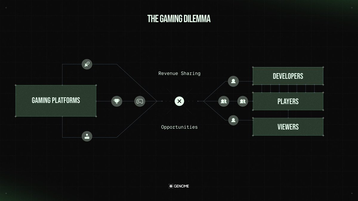 Flowchart showing gaming platforms connecting via revenue sharing and opportunities to developers, players, viewers