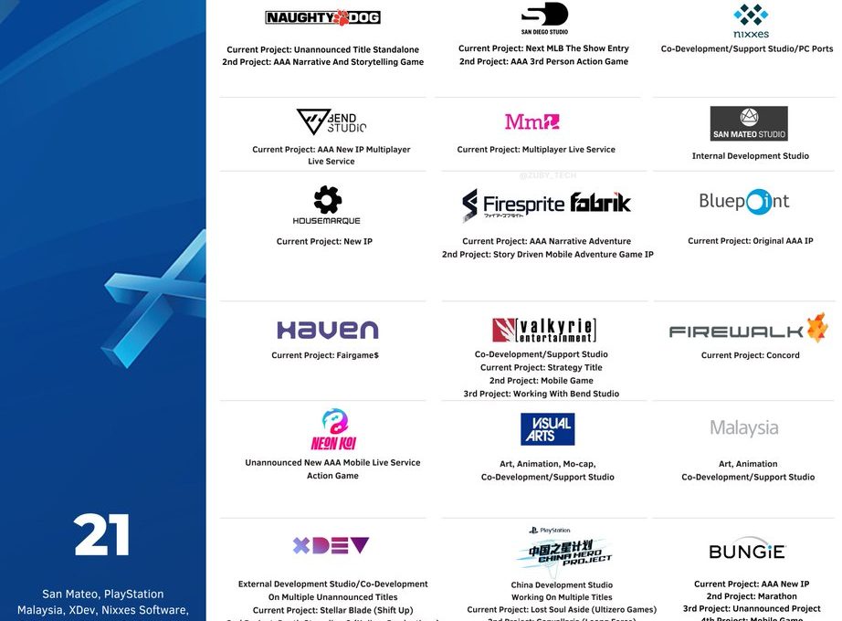 Grid of PlayStation studios and logos with each studio's current project listed.