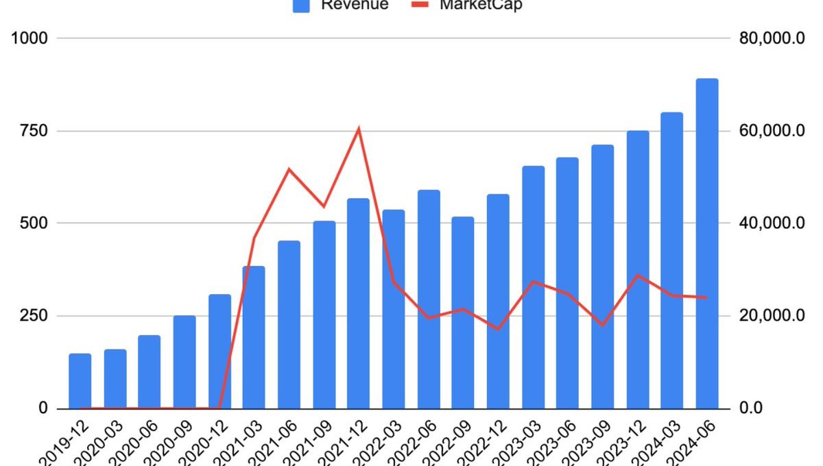 Bar chart of quarterly revenue bars with red line showing fluctuating market capitalization trends