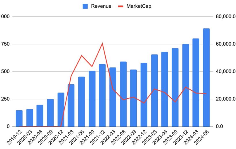Bar chart of quarterly revenue bars with red line showing fluctuating market capitalization trends