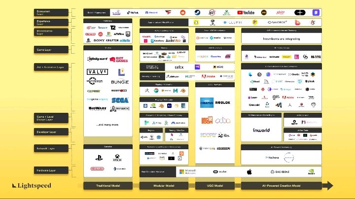 Flowchart showing layered ecosystem of gaming and metaverse companies across models.