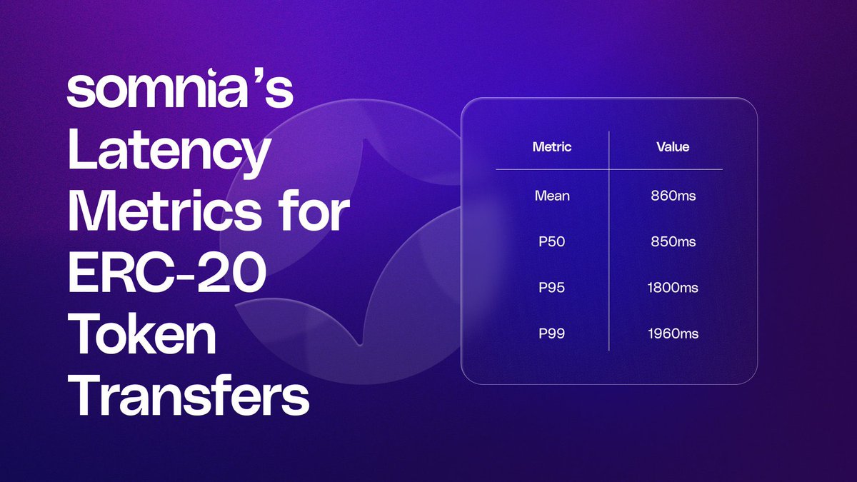 Purple infographic showing somnia's ERC-20 token transfer latency table with mean and percentiles