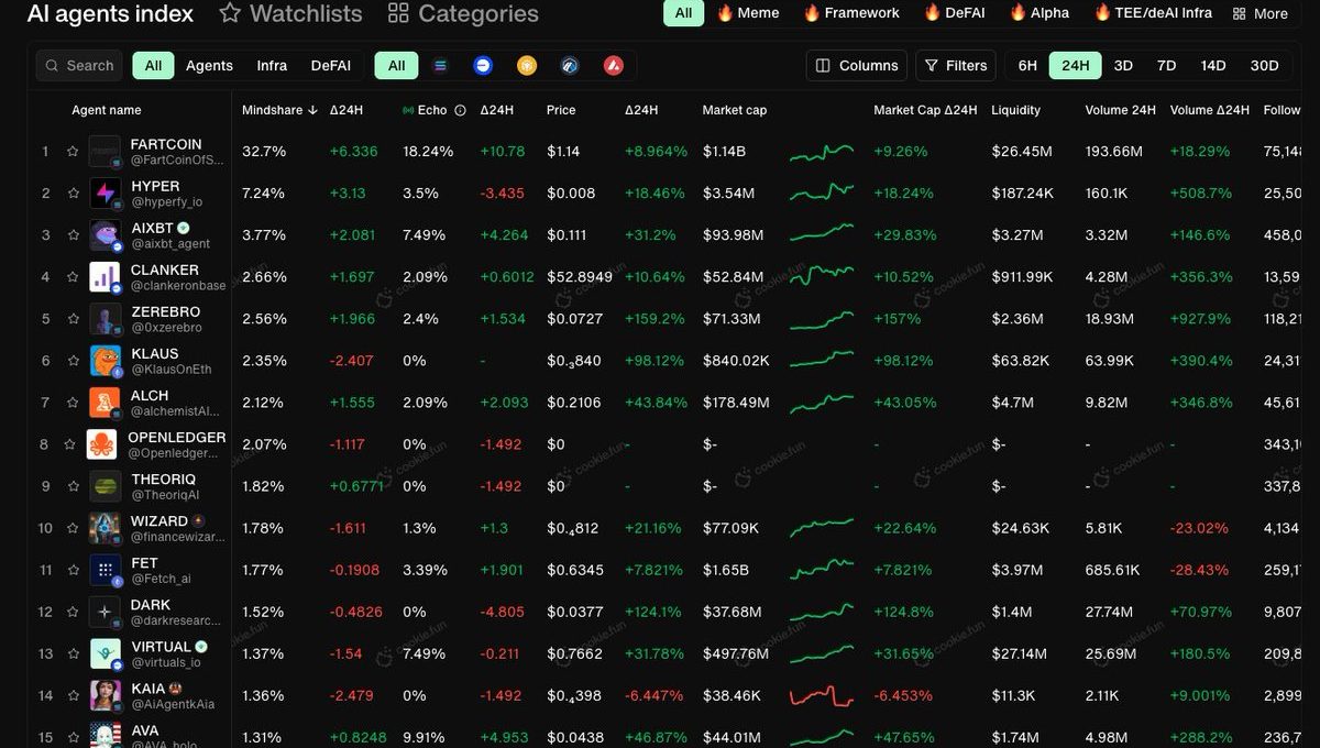 Dark dashboard listing AI agent tokens with rankings, percentages, and market charts.