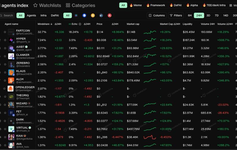Dark dashboard listing AI agent tokens with rankings, percentages, and market charts.