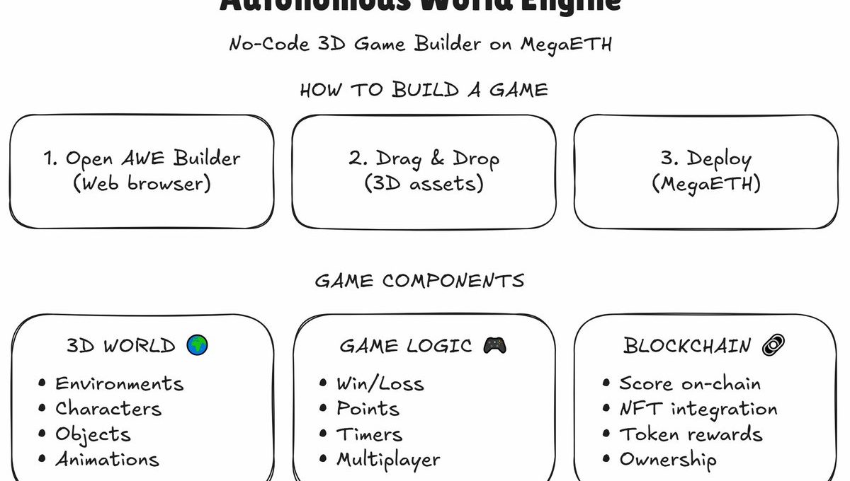 Diagram showing steps to build a no-code 3D game engine with components listed