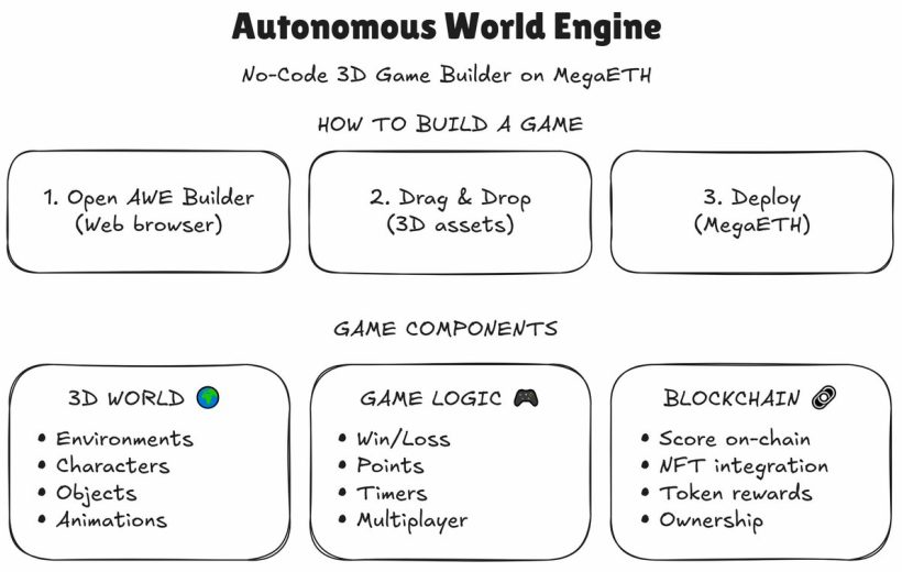 Diagram showing steps to build a no-code 3D game engine with components listed
