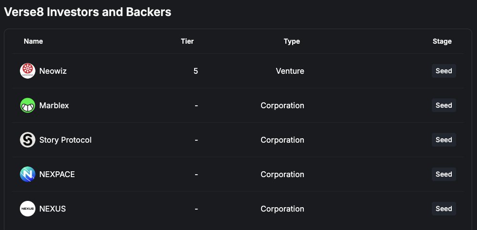 Table listing Verse8 investors and backers with names, types, tier, and seed stage