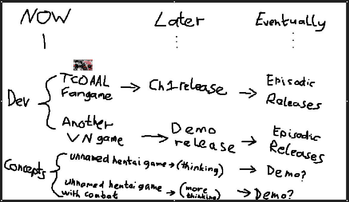 Handwritten project plan showing current, later, and eventual game development and demo steps