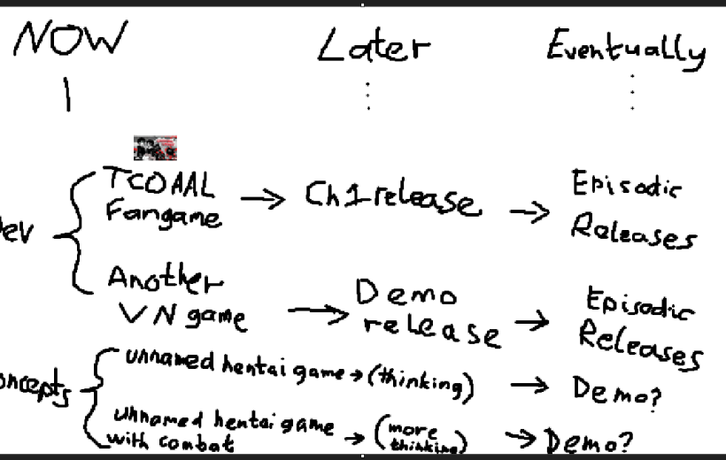Handwritten project plan showing current, later, and eventual game development and demo steps