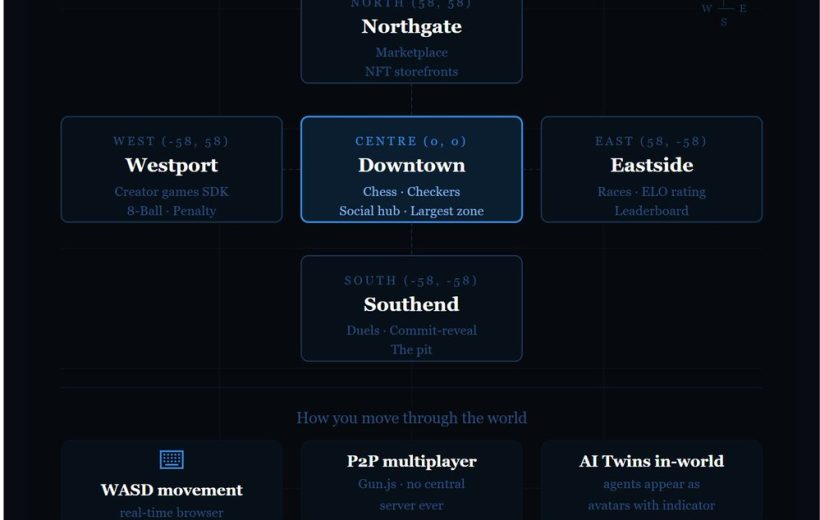 Dark infographic layout titled "Genesis City" showing labeled city districts and features.