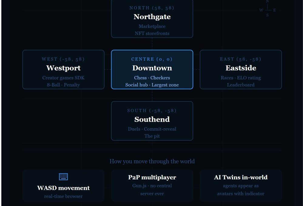 Dark infographic layout titled "Genesis City" showing labeled city districts and features.