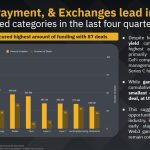 Bar chart showing top ten funded crypto categories with gaming leading in deals and funding