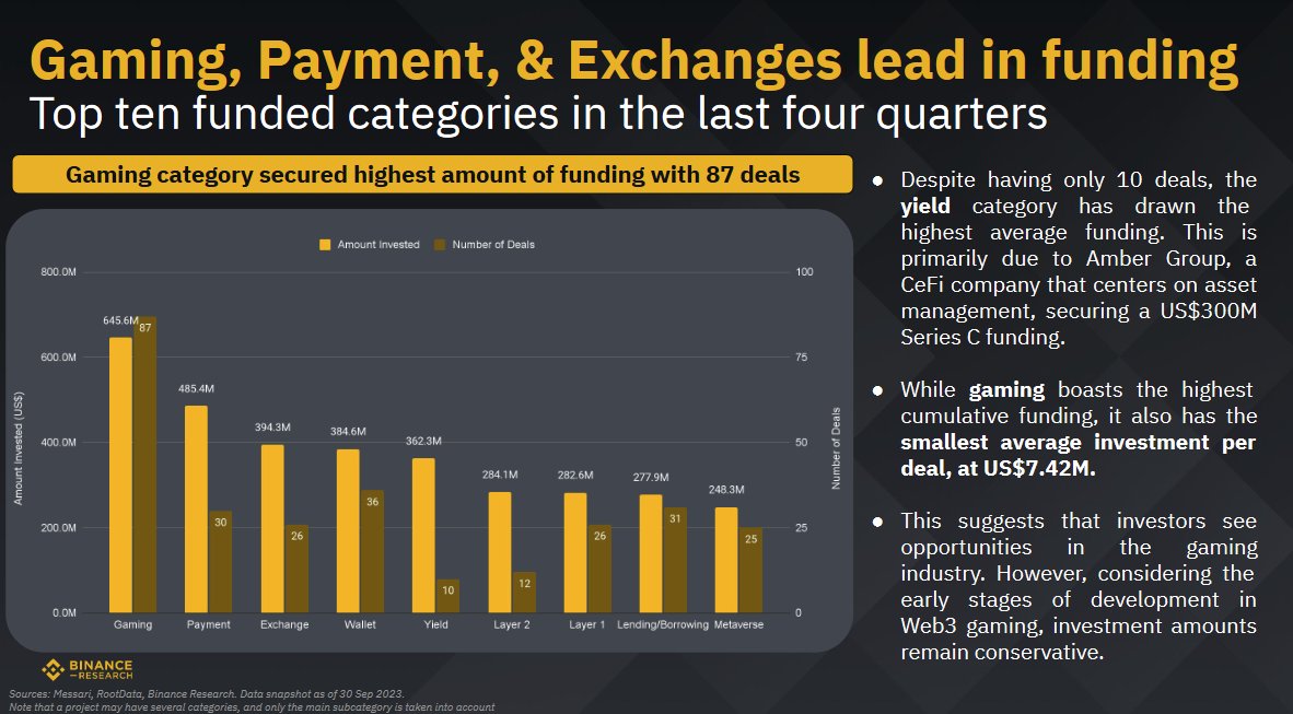 Bar chart showing top ten funded crypto categories with gaming leading in deals and funding