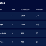 Leaderboards showing four guilds with ranks, scores, and member counts in table