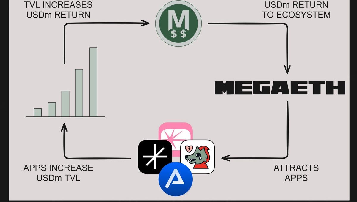 Circular diagram showing MegaeTH ecosystem flow between token, apps, and TVL growth