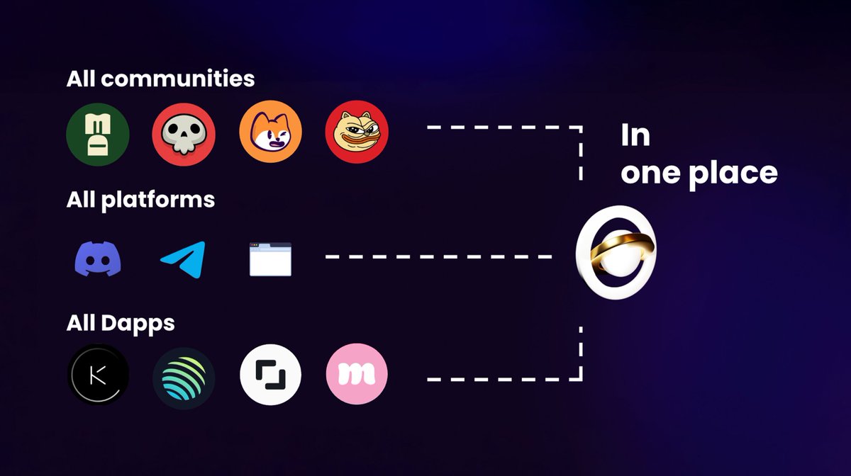 Icons representing communities, platforms, and dApps feeding into a single integrated hub