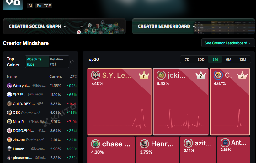 Dashboard showing creator leaderboard tiles with percentage gains and top gainer list.