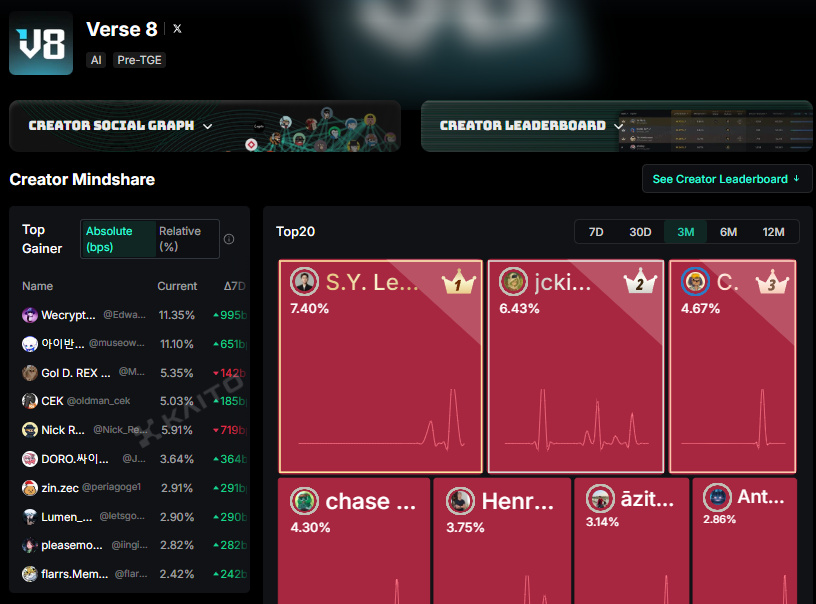 Dashboard showing creator leaderboard tiles with percentage gains and top gainer list.