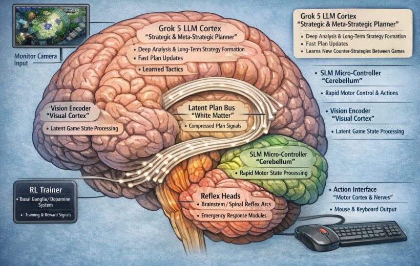 Diagram of a brain-like AI architecture mapping vision, planning, reflexes, and action interfaces.