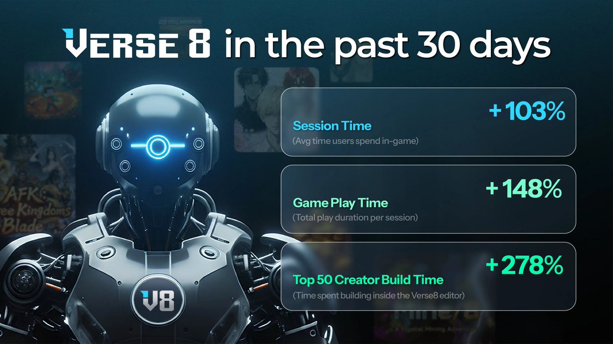 Futuristic robot with Verse 8 stats showing session, gameplay, and creator build increases