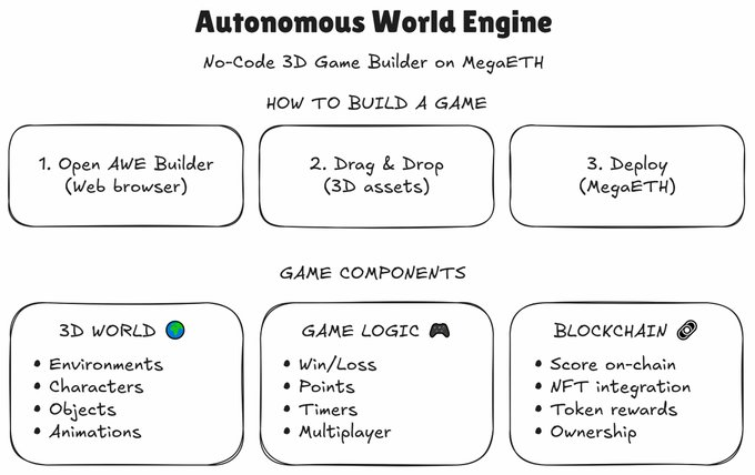 Flowchart showing Autonomous World Engine steps and game components for no-code 3D games